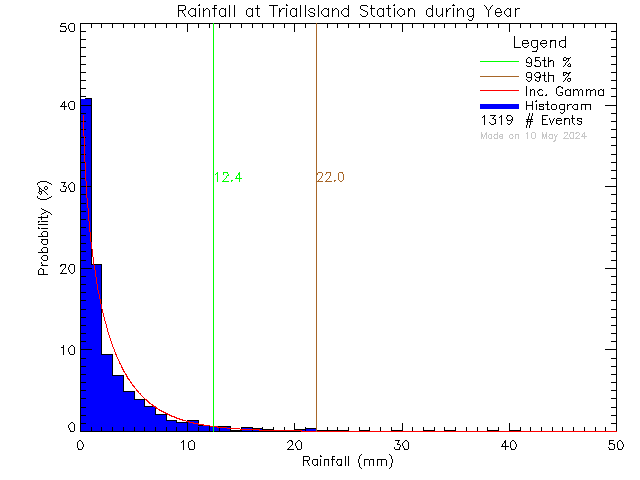 Year Probability Density Function of Total Daily Rain at Trial Island Lightstation
