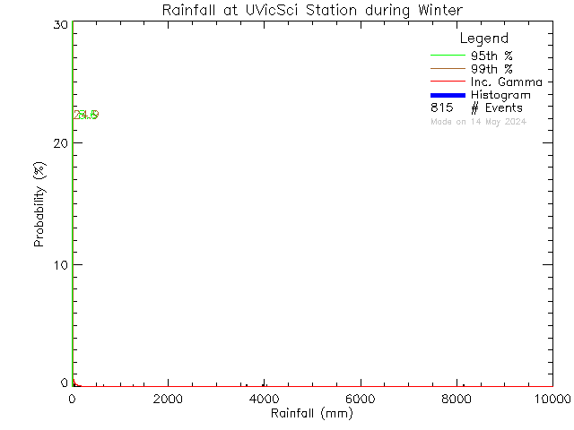 Winter Probability Density Function of Total Daily Rain at UVic Science Building