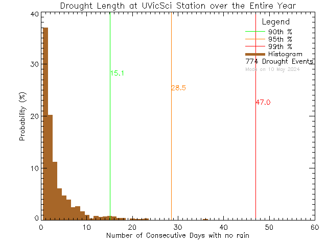 Year Histogram of Drought Length at UVic Science Building