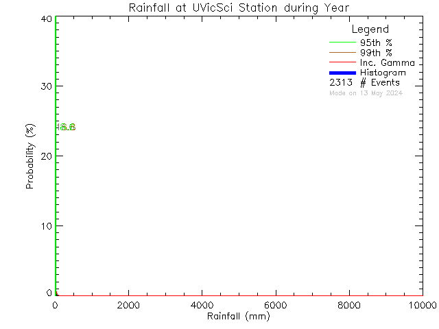 Year Probability Density Function of Total Daily Rain at UVic Science Building