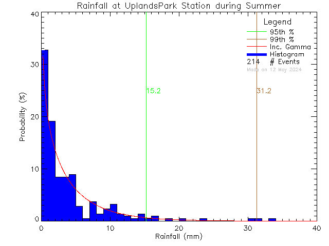 Summer Probability Density Function of Total Daily Rain at Uplands Park Elementary