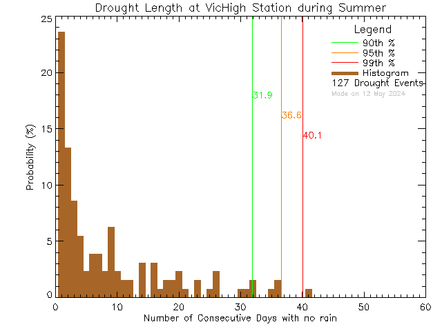 Summer Histogram of Drought Length at Victoria High School