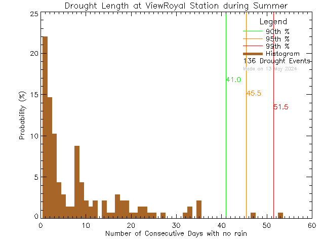 Summer Histogram of Drought Length at View Royal Elementary School