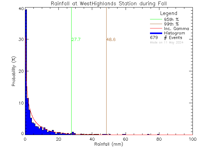 Fall Probability Density Function of Total Daily Rain at West Highlands District Firehall