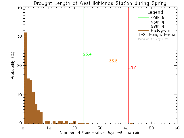 Spring Histogram of Drought Length at West Highlands District Firehall
