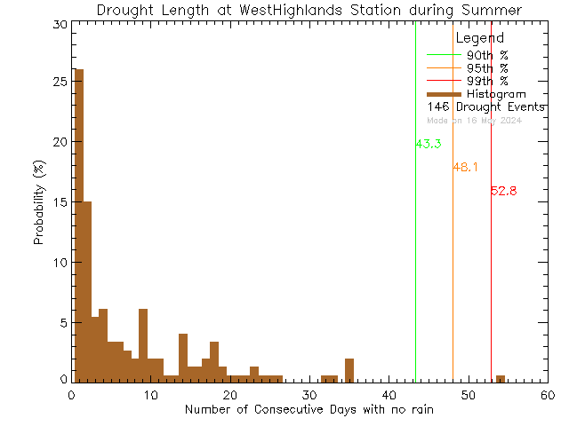 Summer Histogram of Drought Length at West Highlands District Firehall