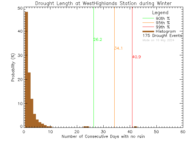 Winter Histogram of Drought Length at West Highlands District Firehall