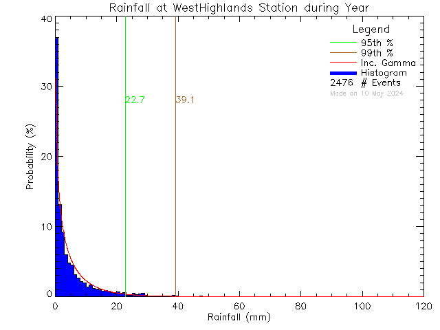 Year Probability Density Function of Total Daily Rain at West Highlands District Firehall