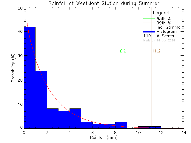 Summer Probability Density Function of Total Daily Rain at West-Mont Montessori School