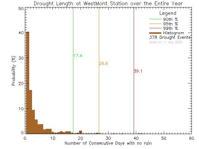 Year Histogram of Drought Length at West-Mont Montessori School