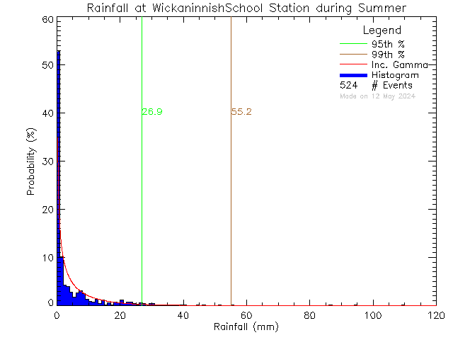 Summer Probability Density Function of Total Daily Rain at Wickaninnish Community School