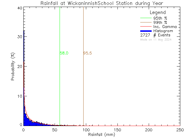 Year Probability Density Function of Total Daily Rain at Wickaninnish Community School