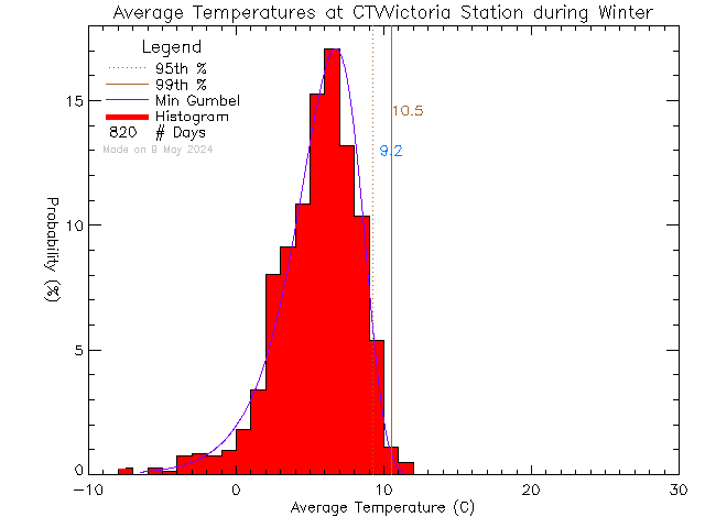 Winter Histogram of Temperature at CTV Victoria
