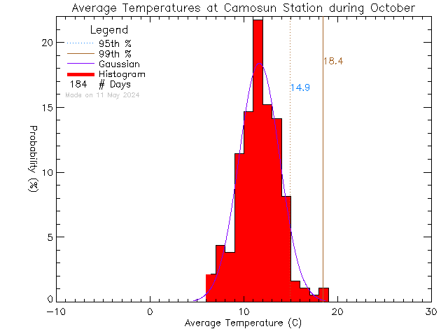 Fall Histogram of Temperature at Camosun College Lansdowne