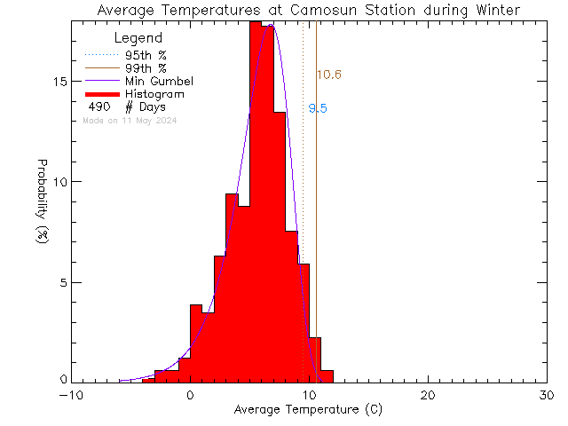 Winter Histogram of Temperature at Camosun College Lansdowne