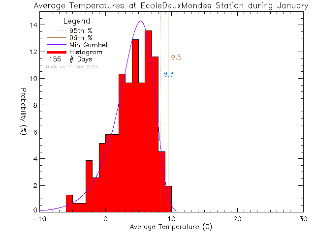 Fall Histogram of Temperature at Ecole des Deux Mondes