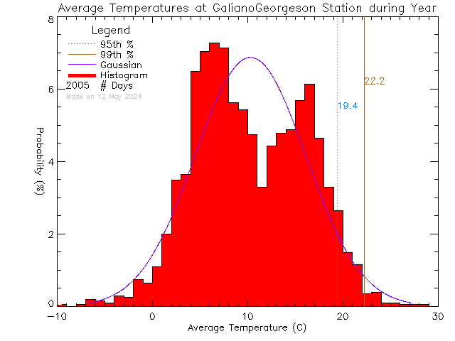 Year Histogram of Temperature at Galiano Georgeson Bay Road