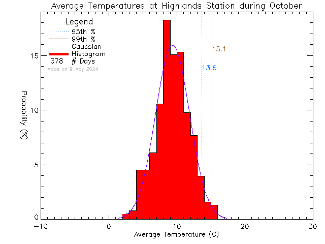 Fall Histogram of Temperature at District of Highlands Office