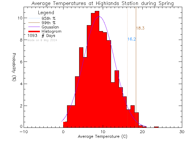 Spring Histogram of Temperature at District of Highlands Office