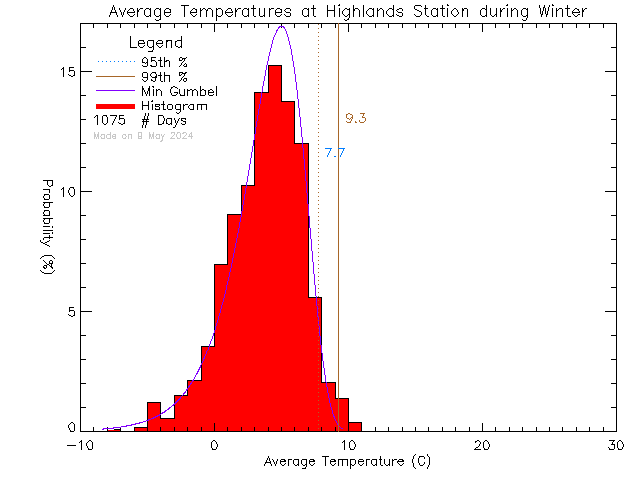 Winter Histogram of Temperature at District of Highlands Office