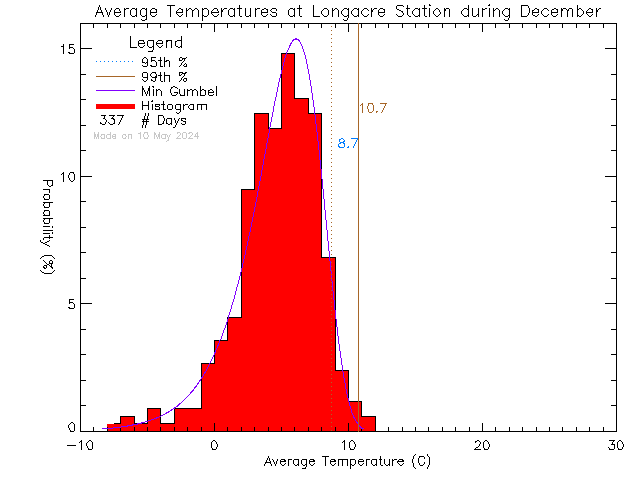 Fall Histogram of Temperature at Longacre