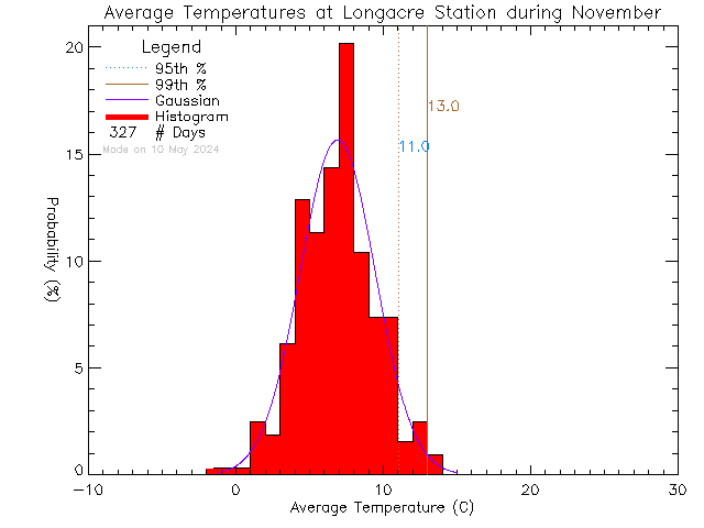 Fall Histogram of Temperature at Longacre