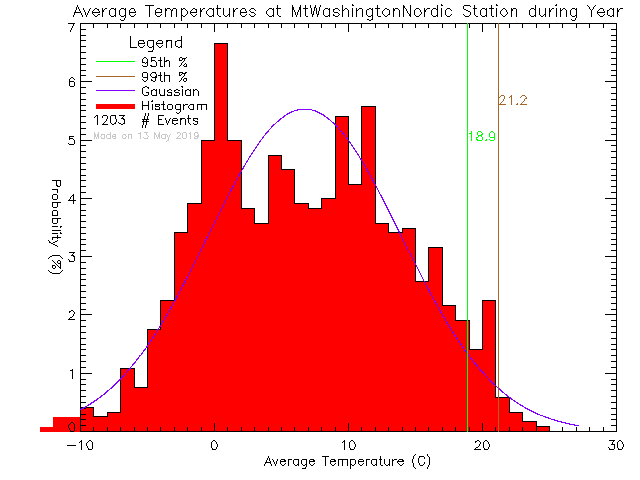 Year Histogram of Temperature at Mt. Washington Alpine Resort-Nordic