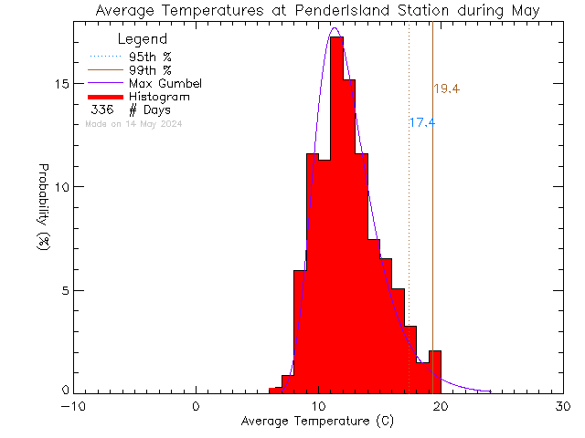 Fall Histogram of Temperature at Pender Islands Elementary and Secondary School