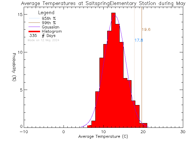 Fall Histogram of Temperature at Saltspring Elementary and Middle Schools