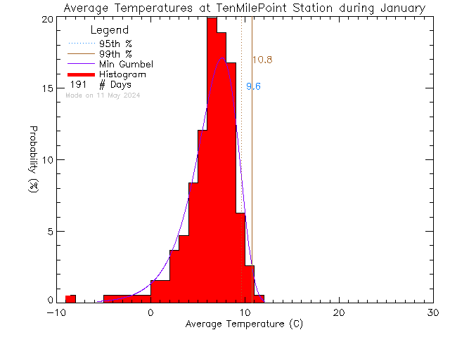 Fall Histogram of Temperature at Ten Mile Point
