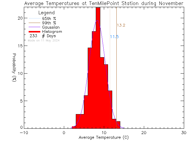 Fall Histogram of Temperature at Ten Mile Point