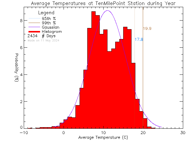 Year Histogram of Temperature at Ten Mile Point