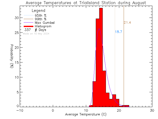 Fall Histogram of Temperature at Trial Island Lightstation