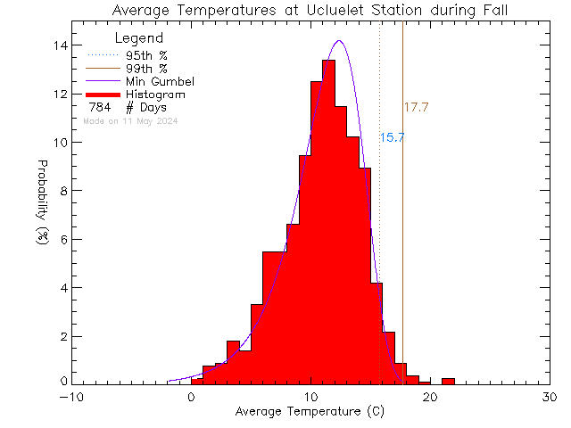 Fall Histogram of Temperature at Ucluelet High School