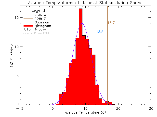 Spring Histogram of Temperature at Ucluelet High School