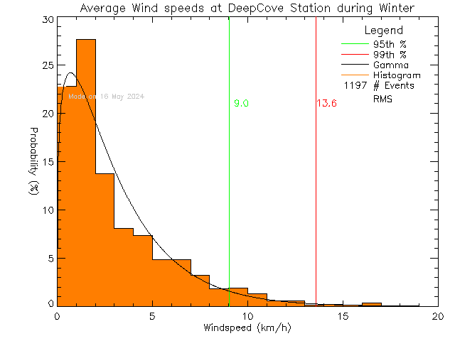 Winter Histogram of Average Wind Speed at Deep Cove Elementary School