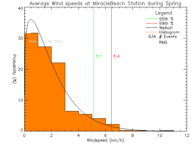 Spring Histogram of Average Wind Speed at Miracle Beach Elementary