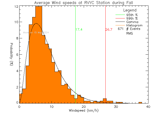 Fall Histogram of Average Wind Speed at Royal Victoria Yacht Club