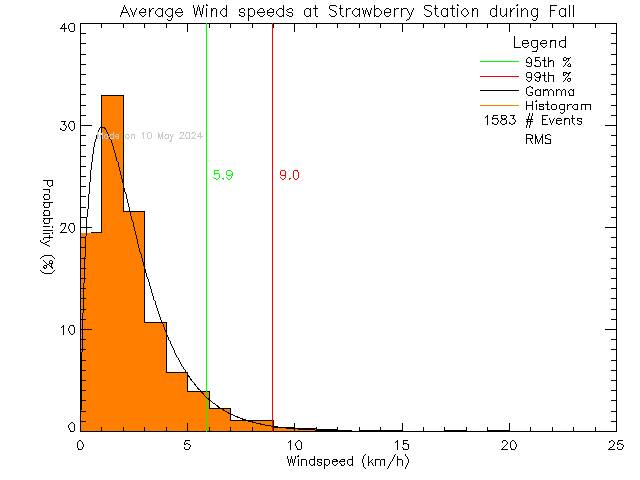 Fall Histogram of Average Wind Speed at Strawberry Vale Elementary School