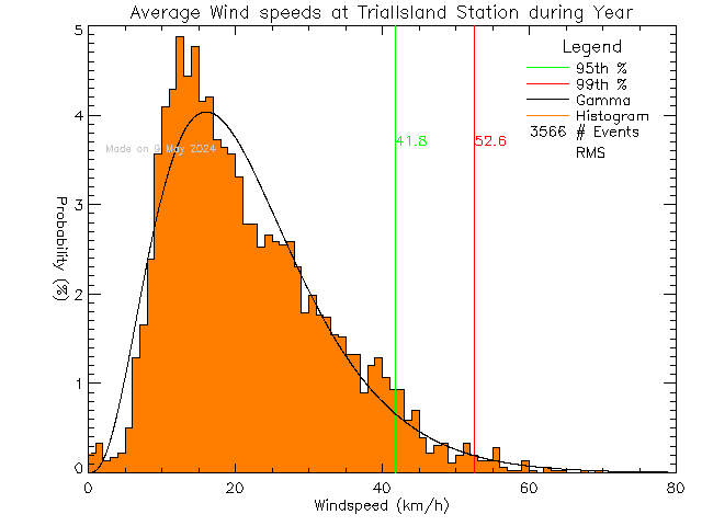 Year Histogram of Average Wind Speed at Trial Island Lightstation