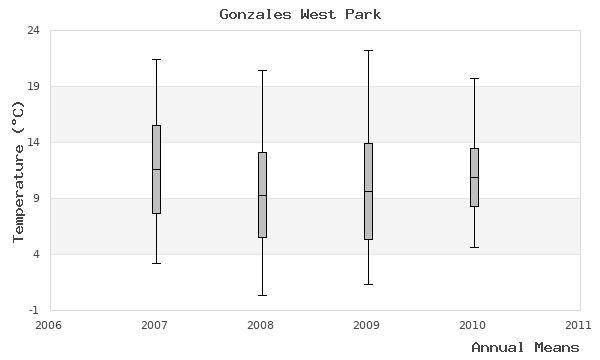 graph of annual means
