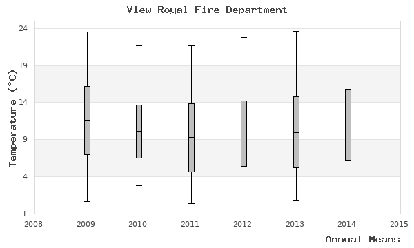 graph of annual means