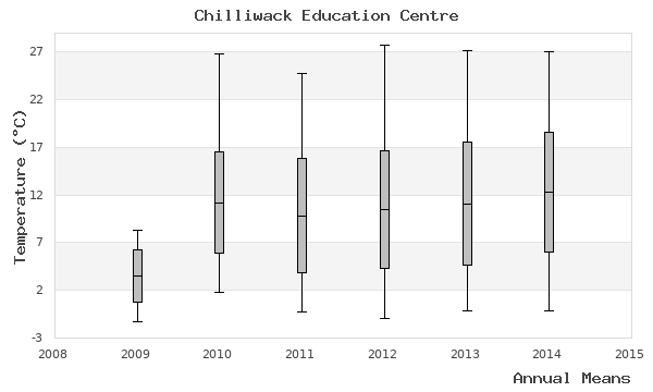 graph of annual means