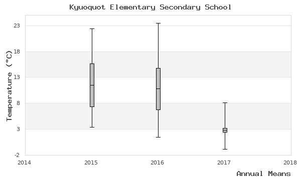 graph of annual means