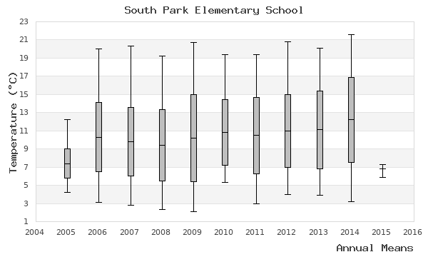 graph of annual means