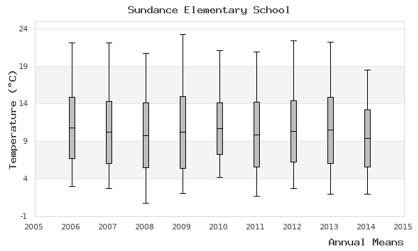 graph of annual means