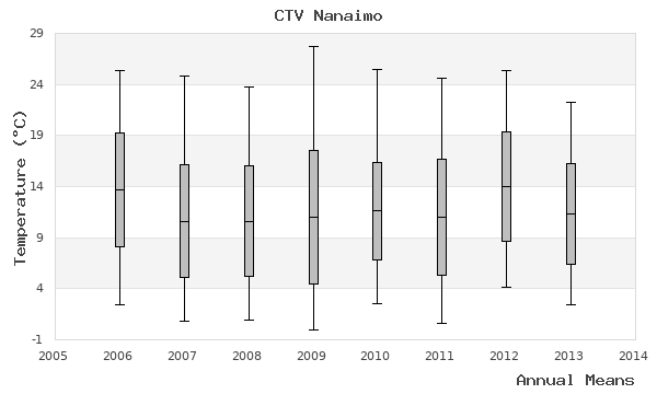 graph of annual means