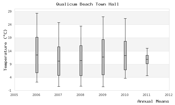 graph of annual means