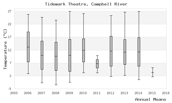 graph of annual means