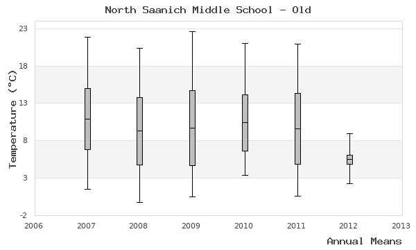 graph of annual means